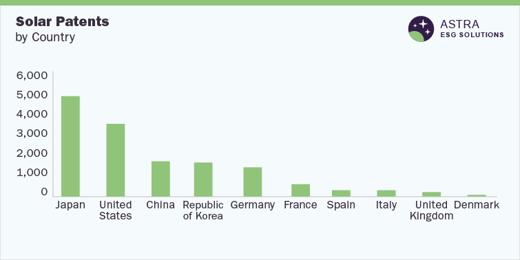 Solar Patents-by Country